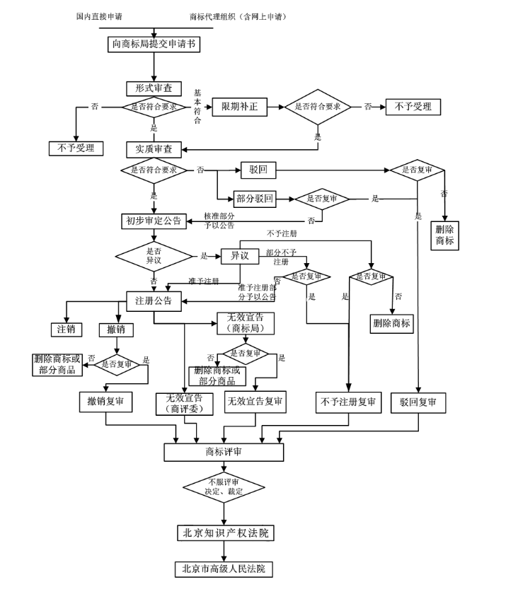 企業(yè)如何注冊自己的商標品牌？企業(yè)商標注冊流程簡介