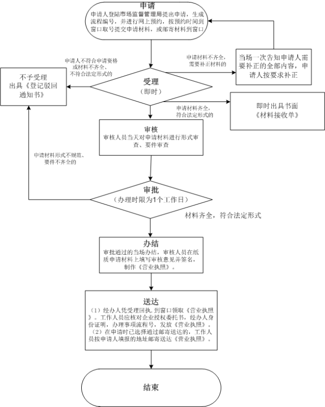深圳個(gè)人獨(dú)資本注冊公司線下提交資料流程圖